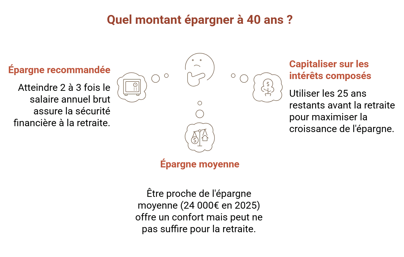 combien épargner à 40 ans ?