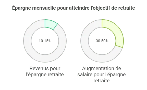 Combien mettre de côté chaque mois pour atteindre son objectif ?