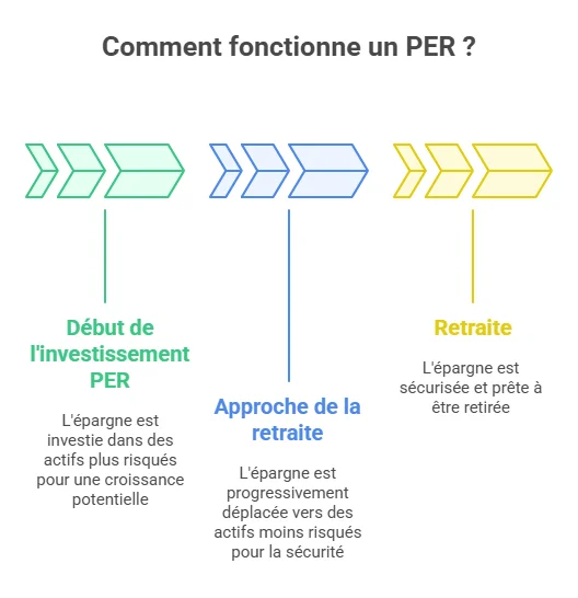 comment fonctionne le PER ?
