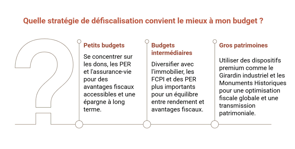 comment défiscaliser selon son budget