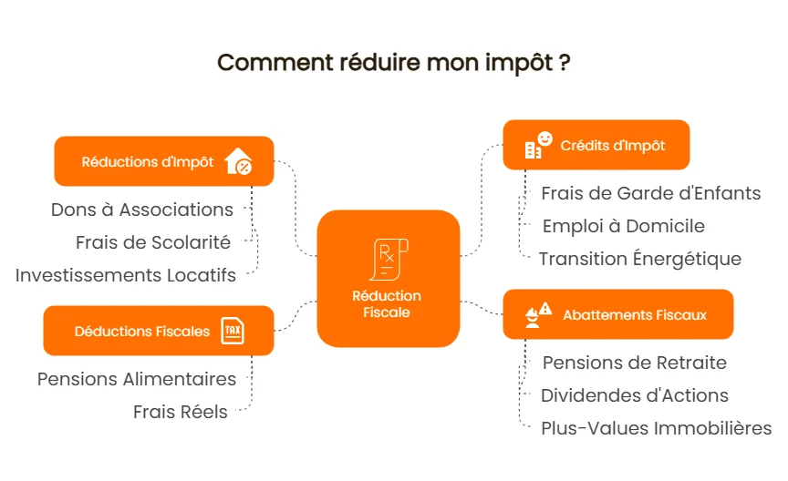 comment réduire mon impôt ?