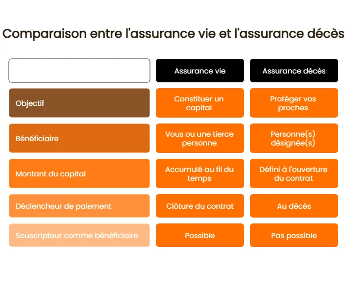 différence assurance vie assurance décès