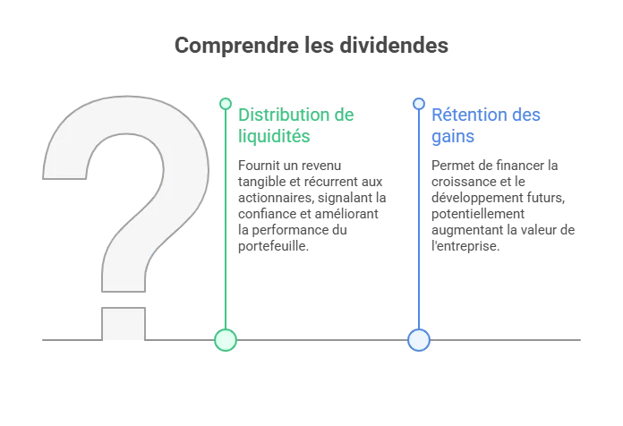 comprendre les dividendes