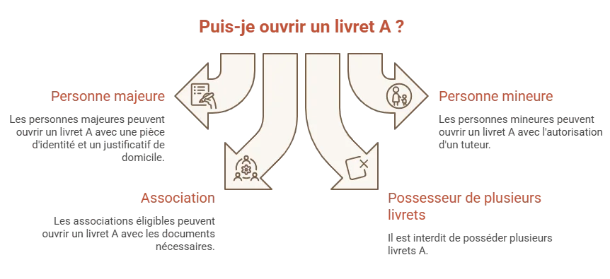 condition ouverture livret a