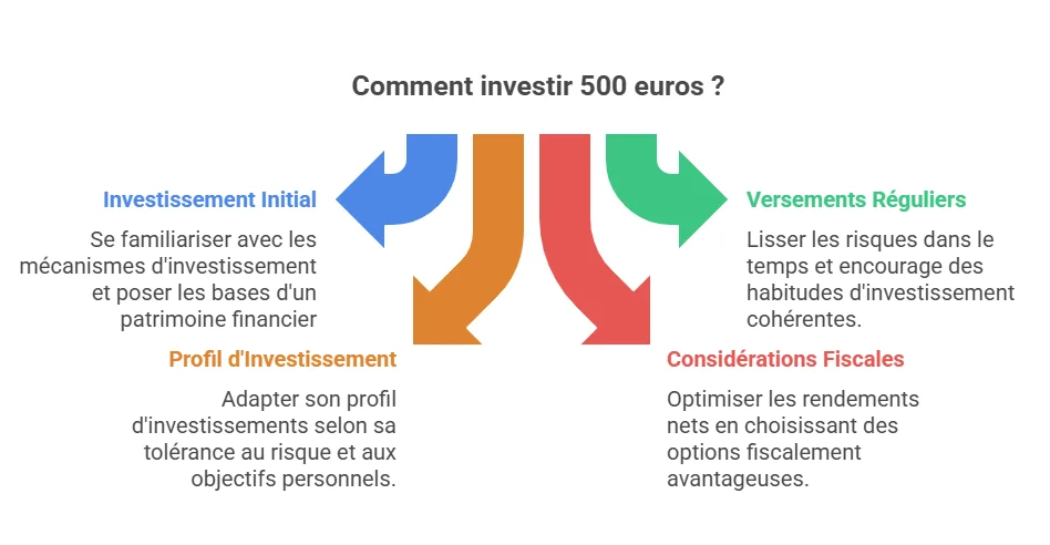 pourquoi investir 500 euros ?