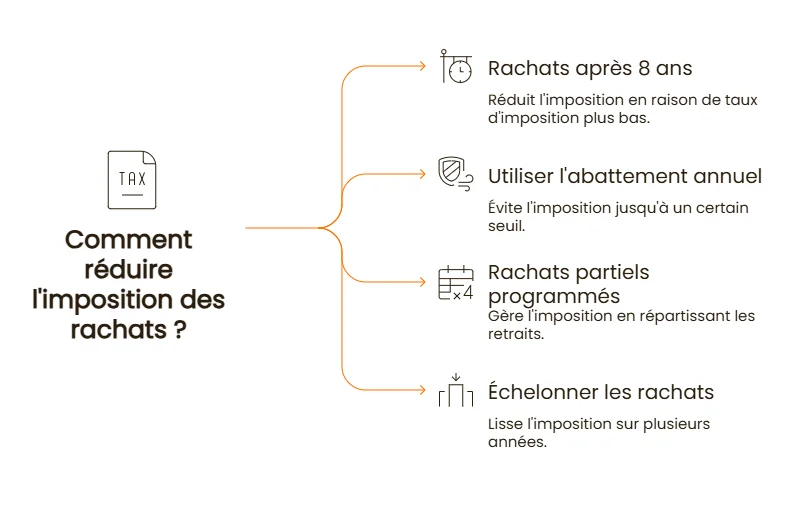 conseils pratiques pour réduire l’imposition des rachats ?