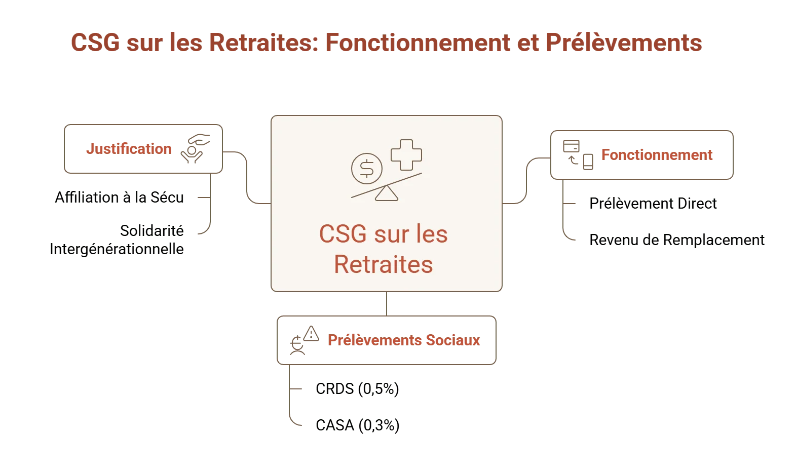 taux csg retraite fonctionnement