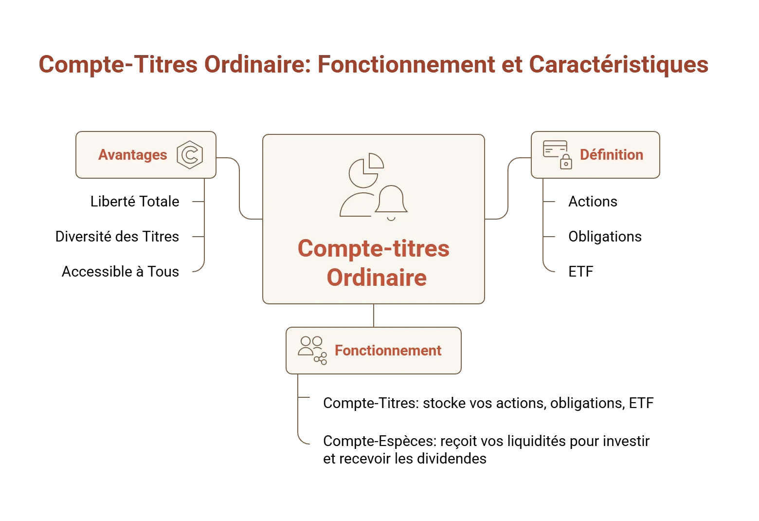 compte titres ordinaire fonctionnement avantages