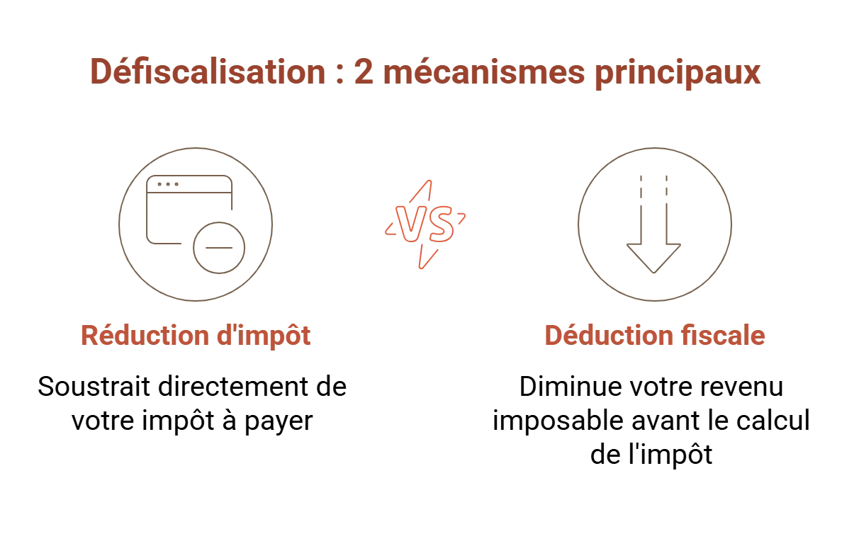 défiscalisation mécanismes principaux