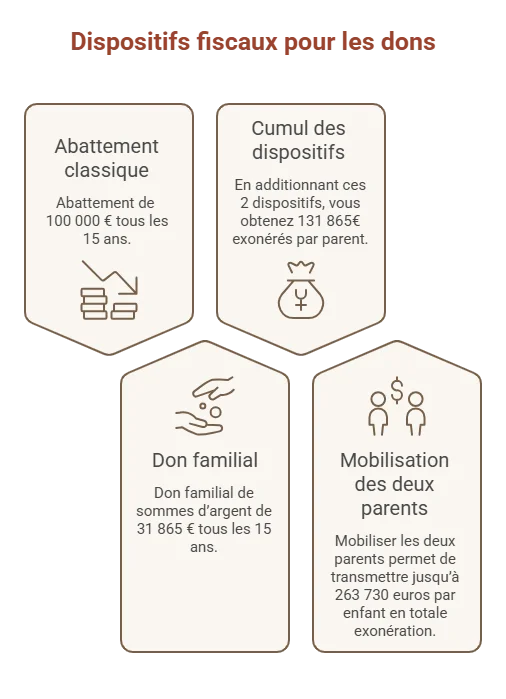 donation 150 000 euros tous les 10 ans