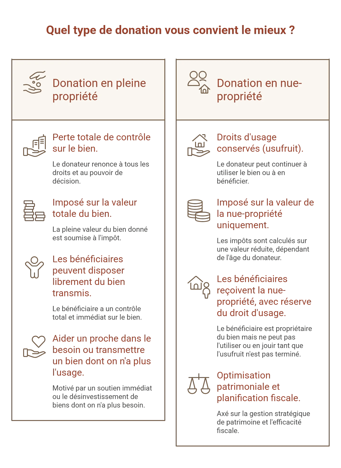 donation pleine propriété nu propriété