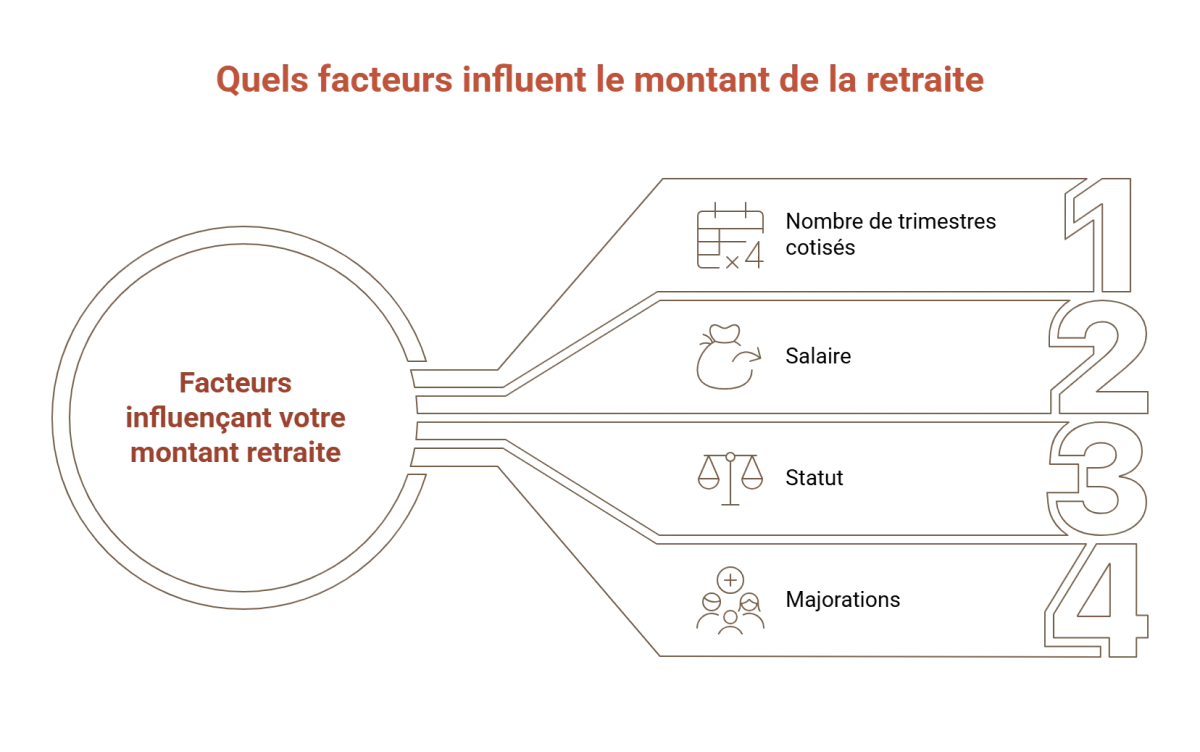 quels facteurs influent sur le montant de ma retraite ?