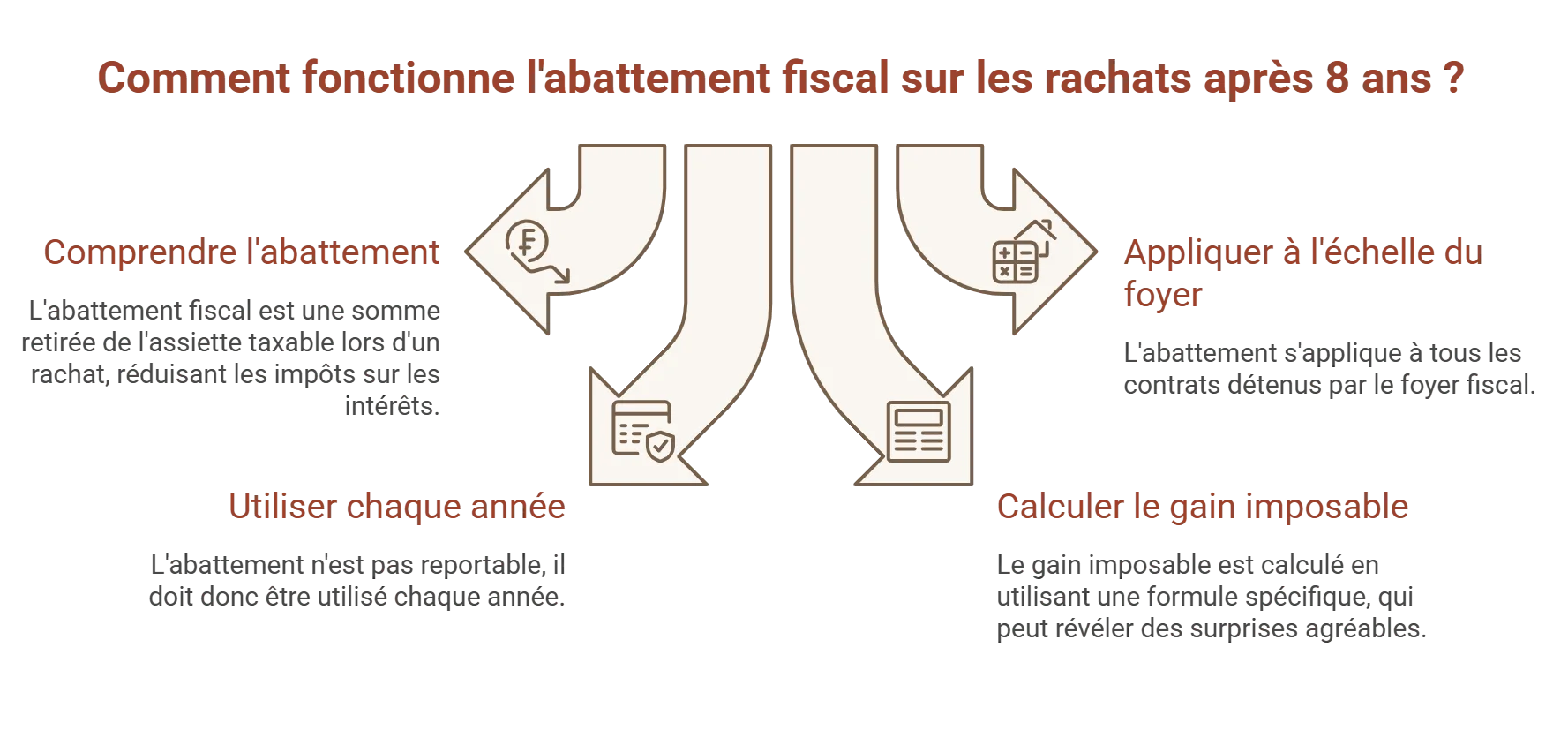 fiscalite_apres_8_ans