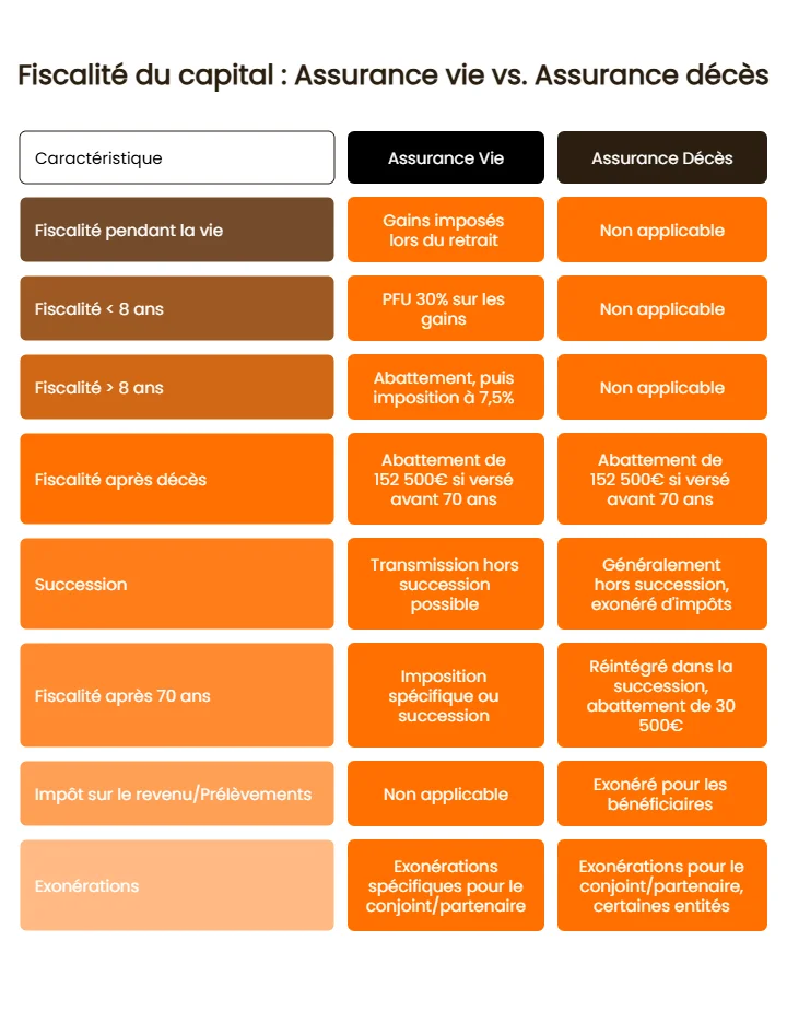 fiscalité assurance vie assurance décès