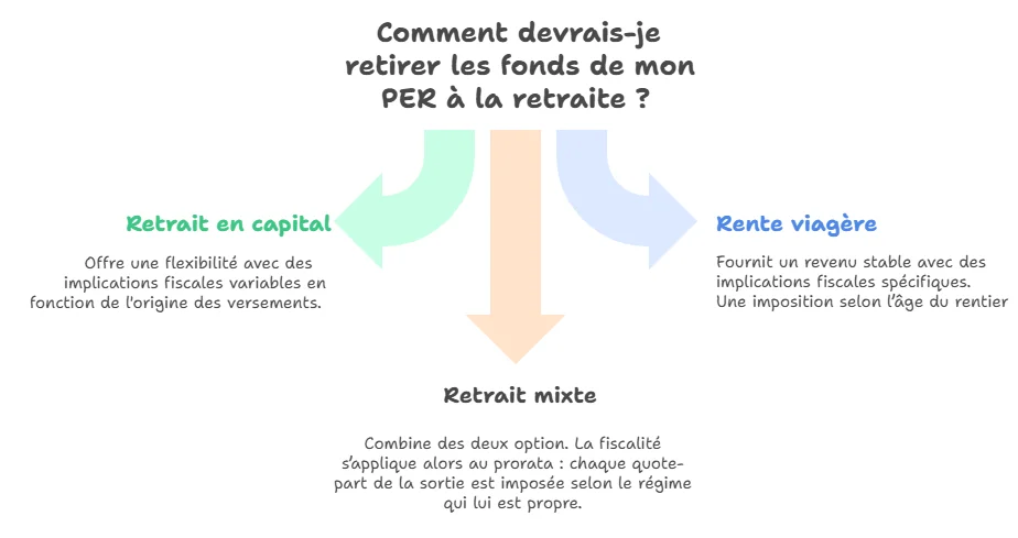 fiscalité sortie PER