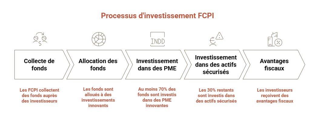 fcpi fonctionnement