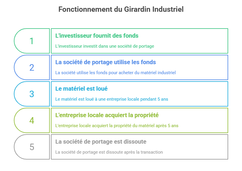fonctionnement girardin industriel