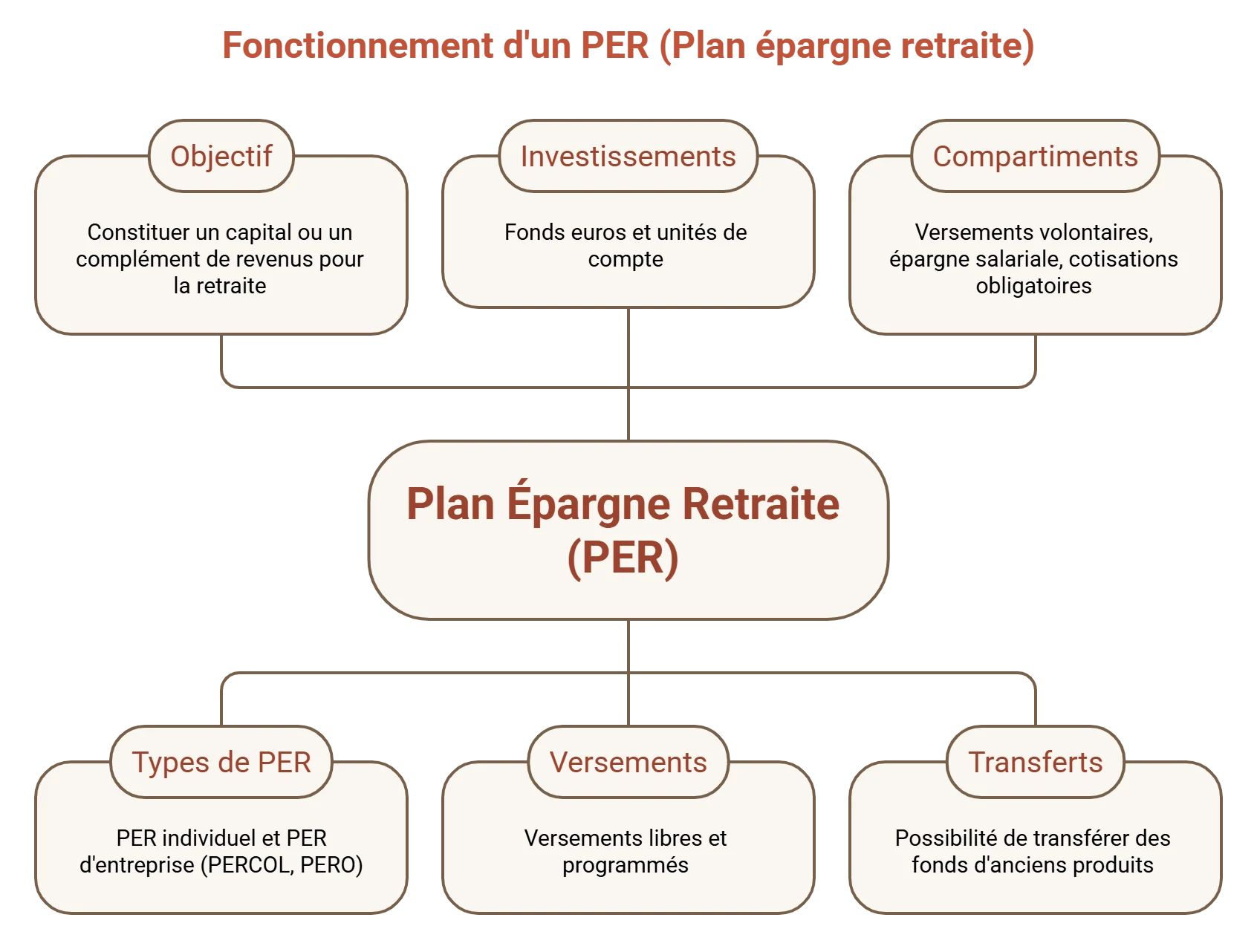 fonctionnement per