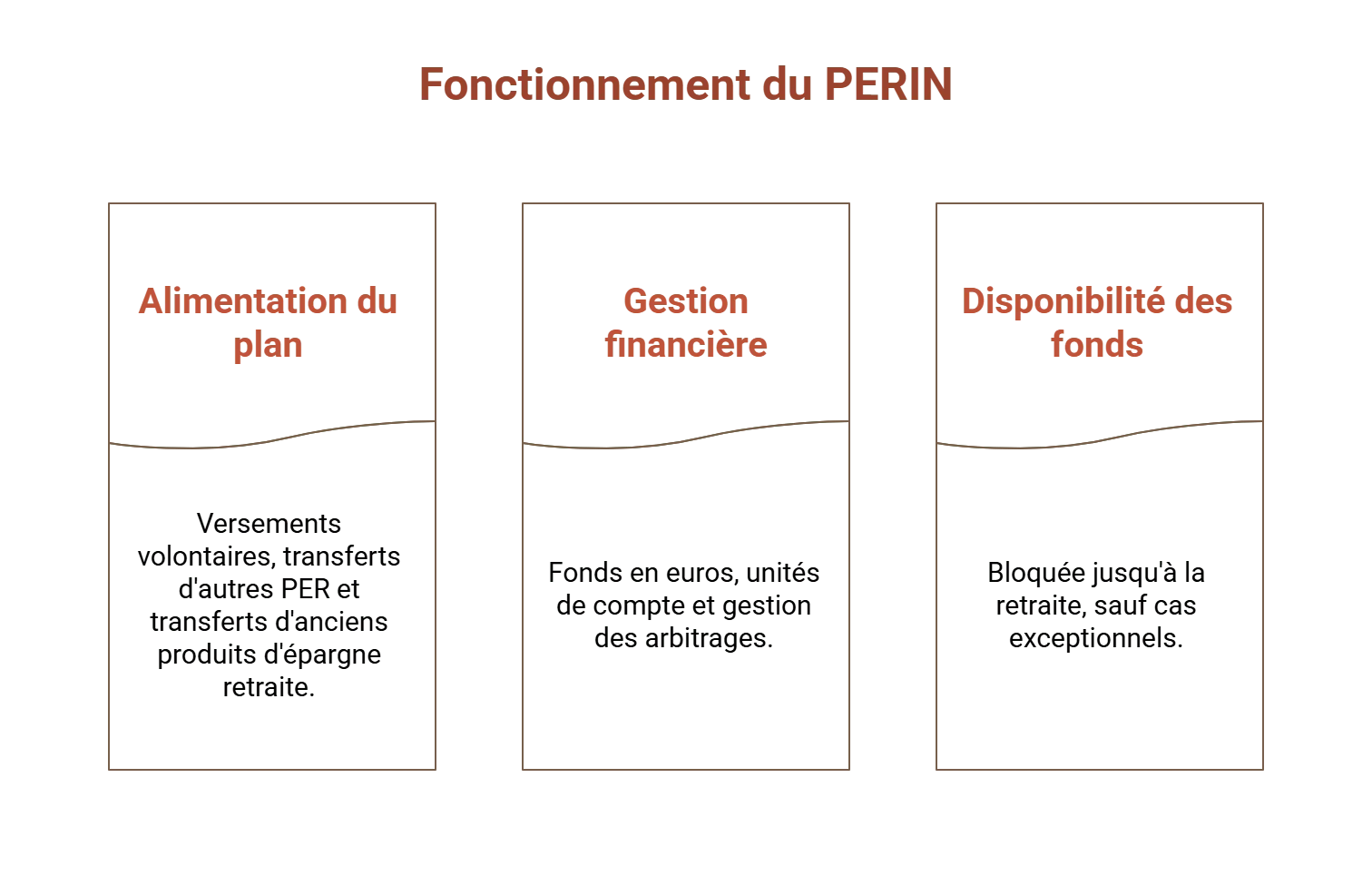 fonctionnement perin