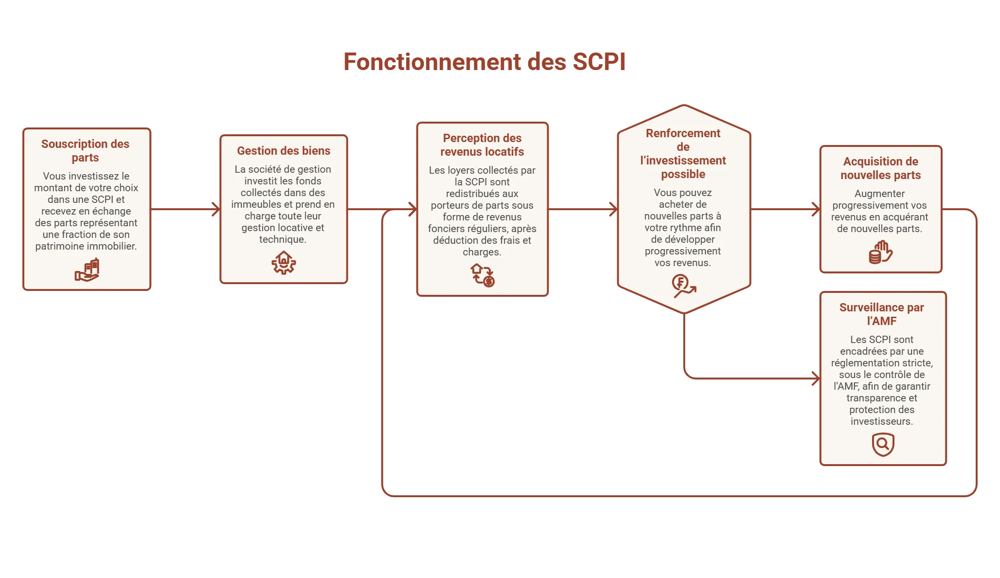 fonctionnement SCPI
