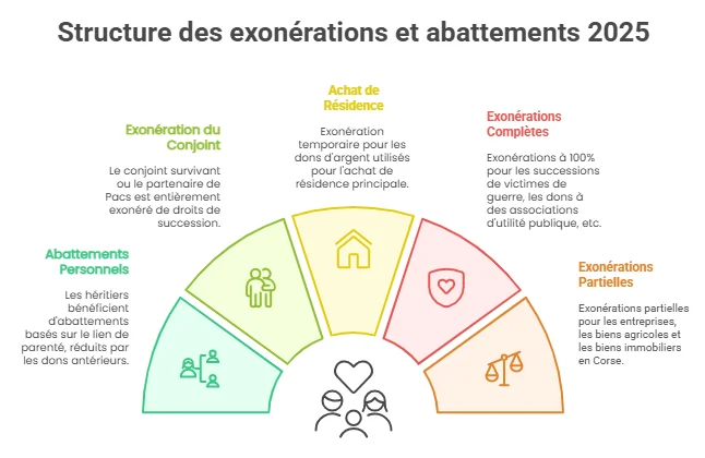 frais de succession exoneration abattement 2025