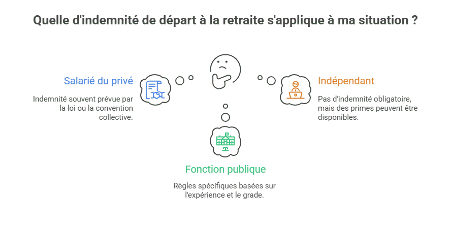 Indemnité de départ à la retraite