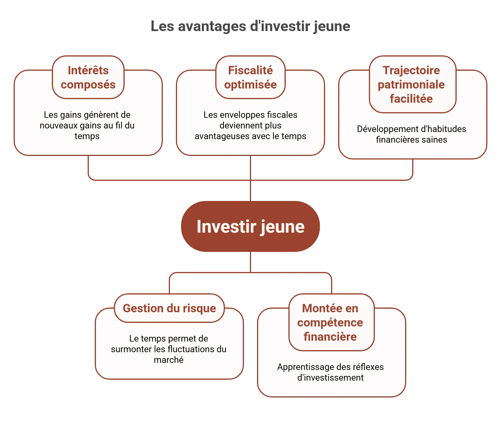 Investir quand on est jeune
