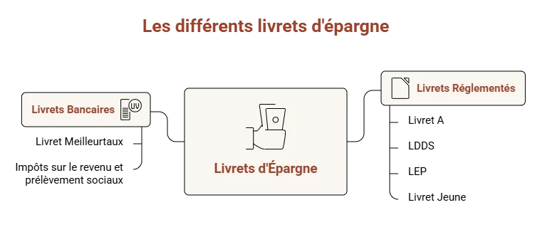 livret d'épargne 