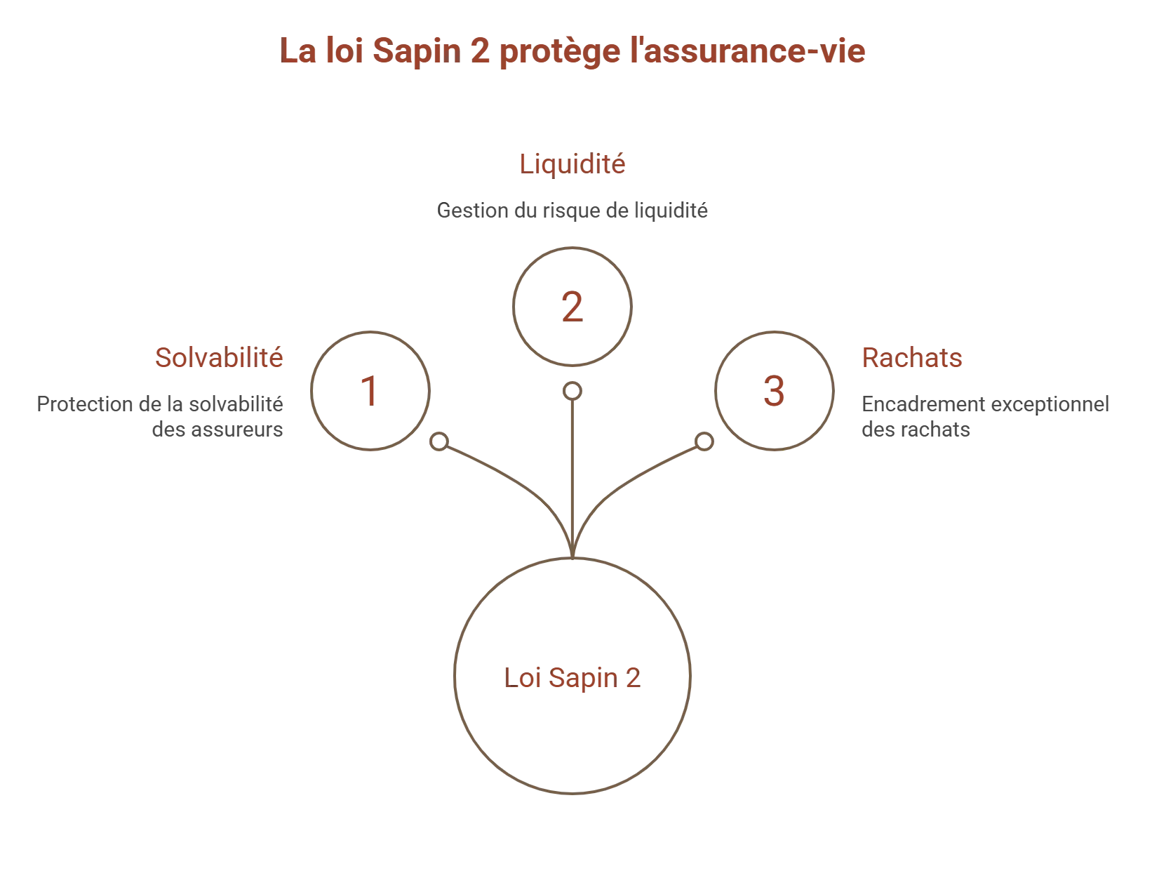 loi sapin 2 assurance vie