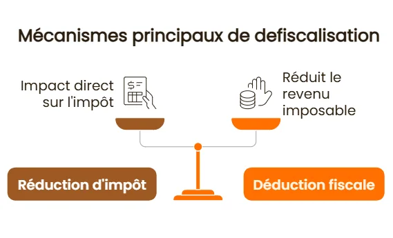 mecanisme defiscalisation