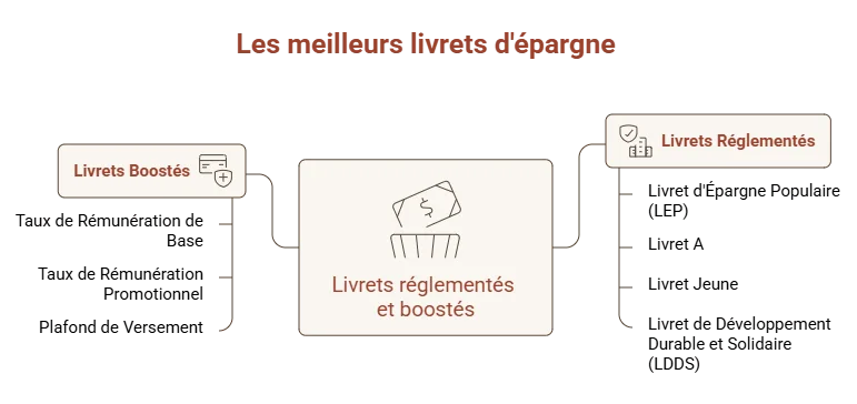 meilleurs livrets d'épargne