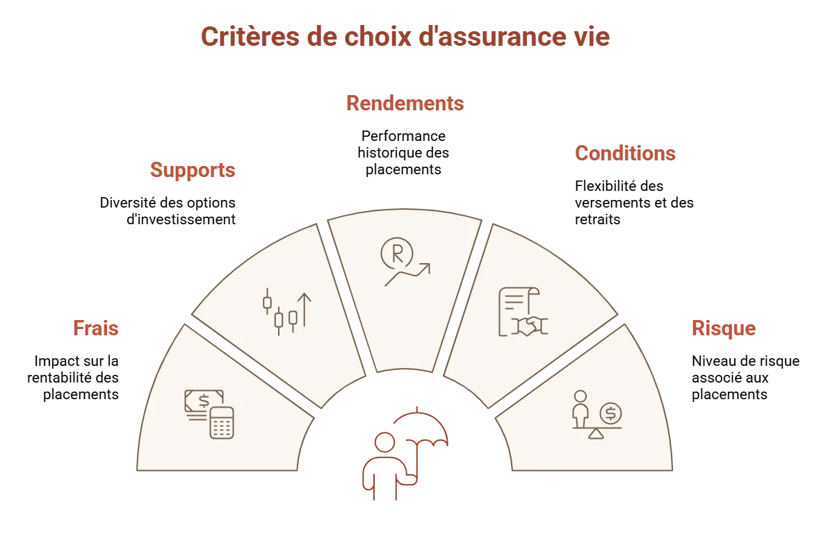 choisir meilleure assurance vie