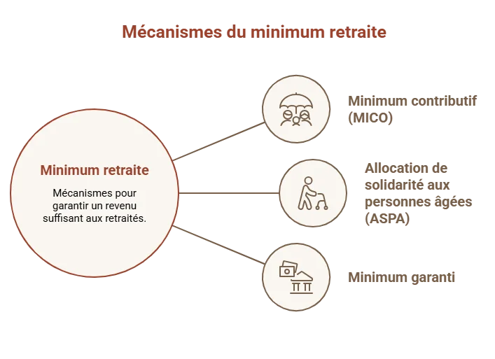 minimum retraite dispositif