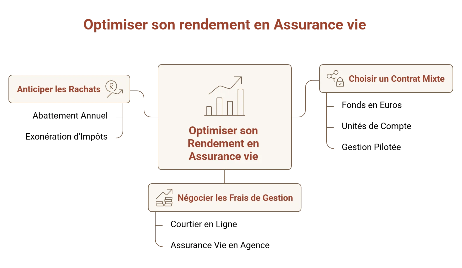 optimiser rendement assurance vie