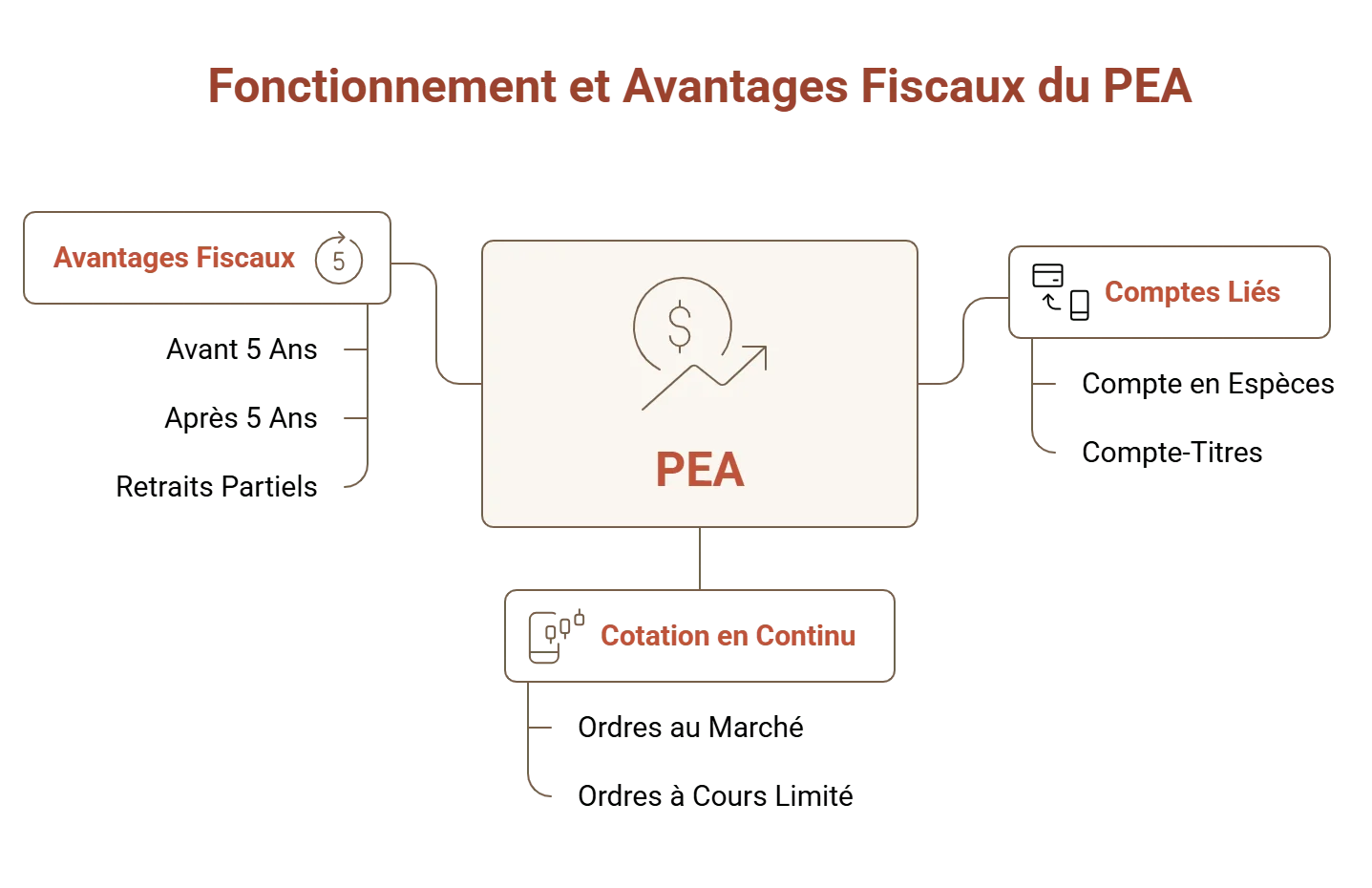 pea fonctionnement avantages