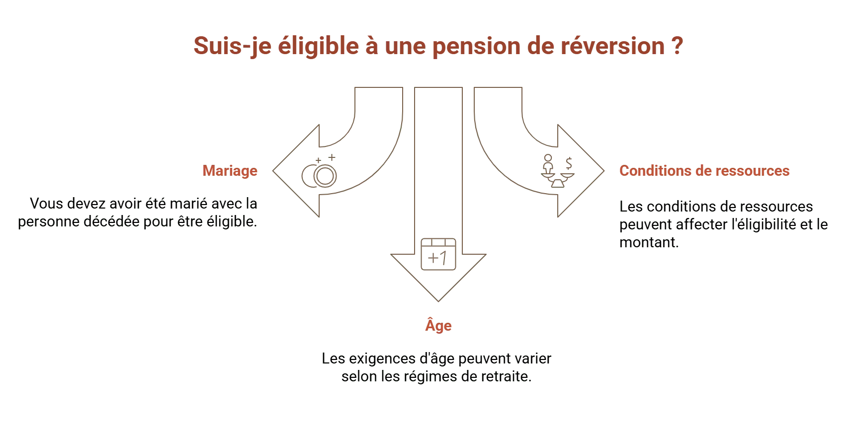 pension de réversion