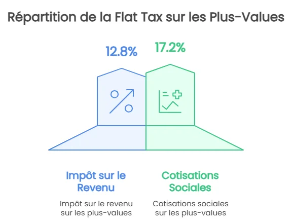 flat tax plafond assurance vie