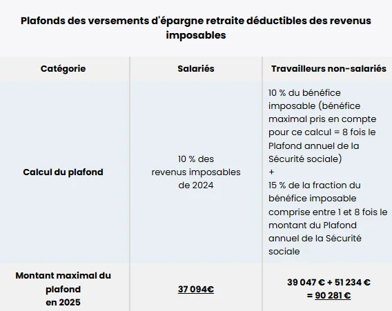 Plafonds des versements d'épargne retraite déductibles des revenus imposables