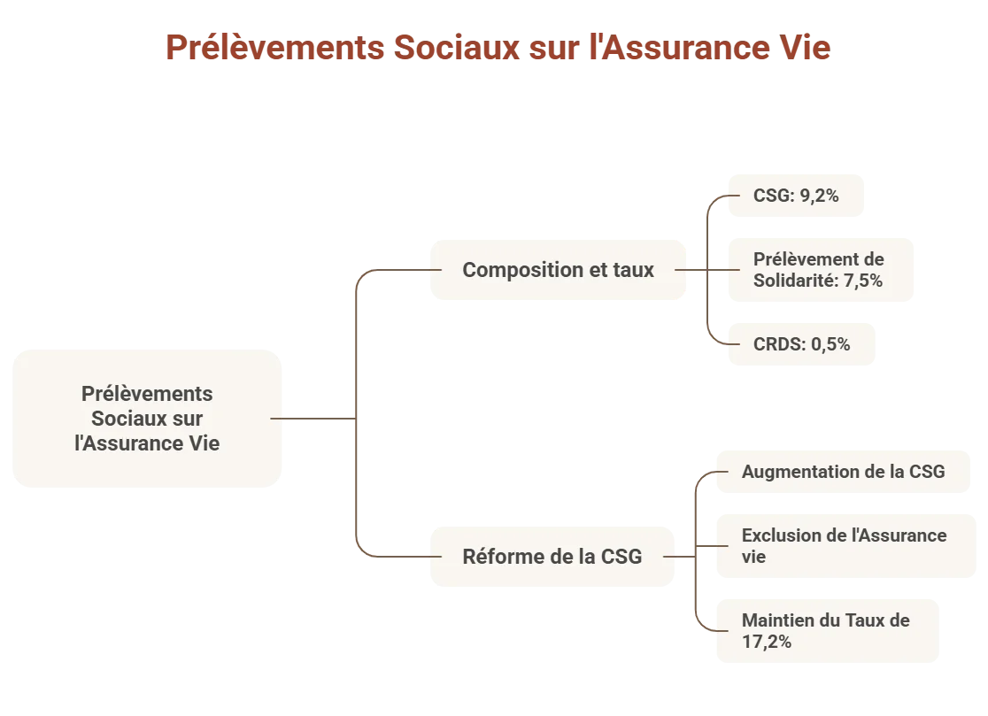prelevements sociaux assurance vie
