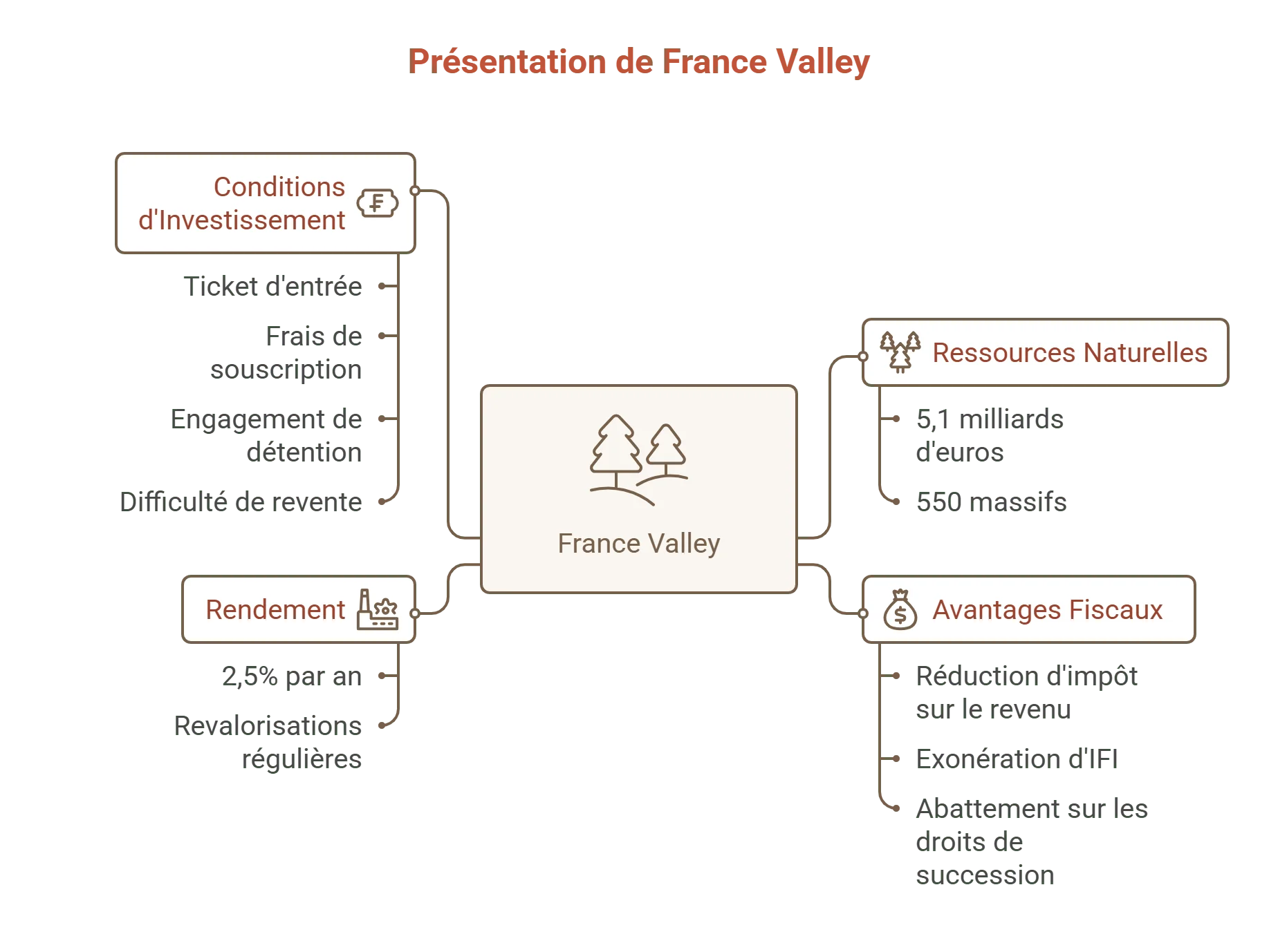 Présentation France Valley