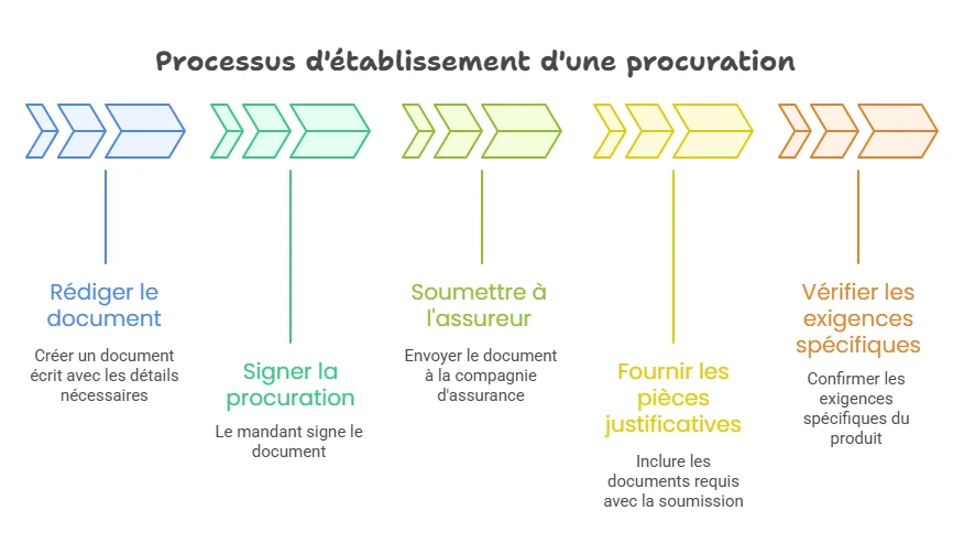 étapes procuration assurance vie