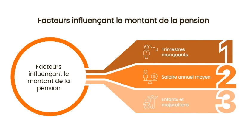 facteurs influençant le montant de la pension