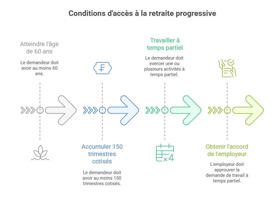 retraite progressive