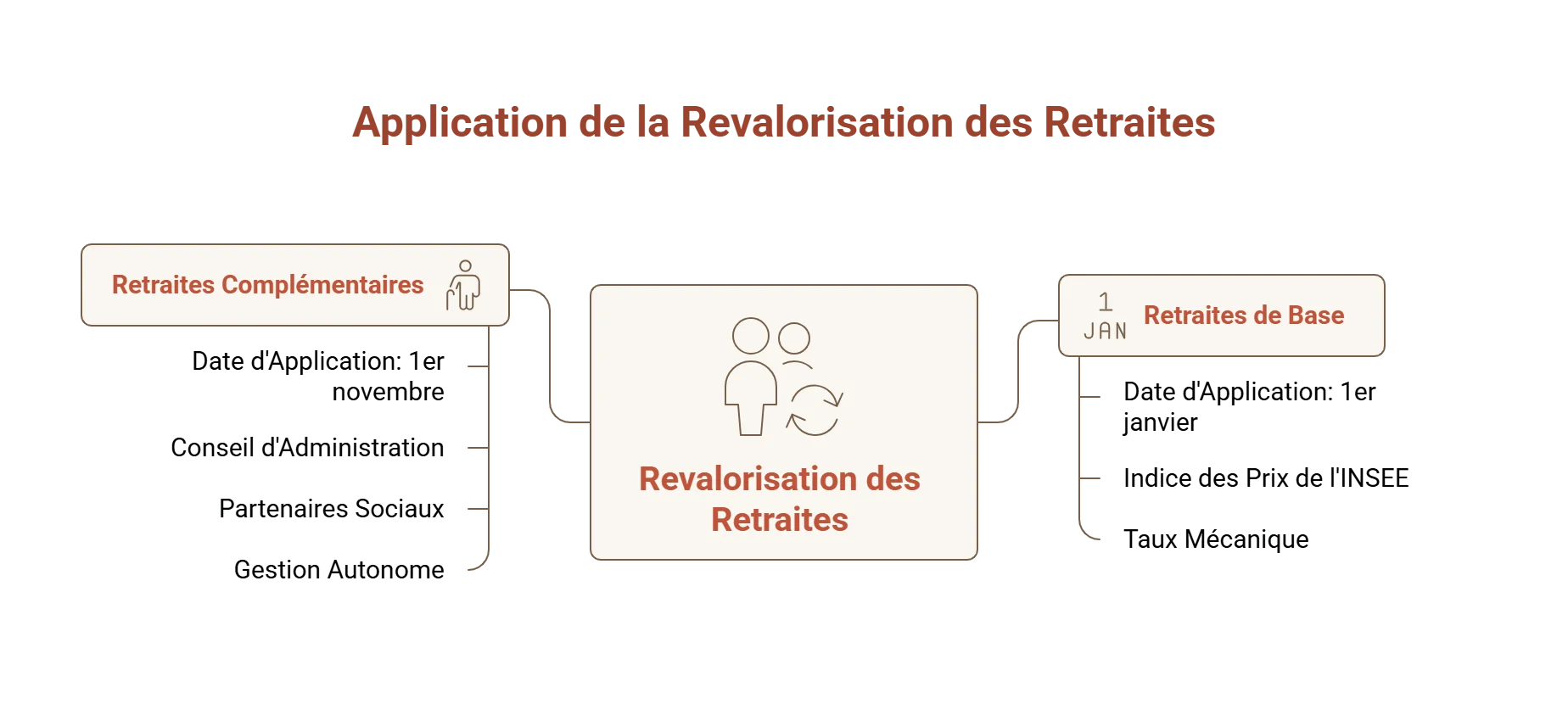 Revalorisation des pensions Agirc-Arrco 