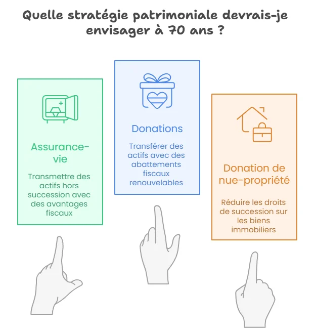 stratégie patrimoniale après 70 ans