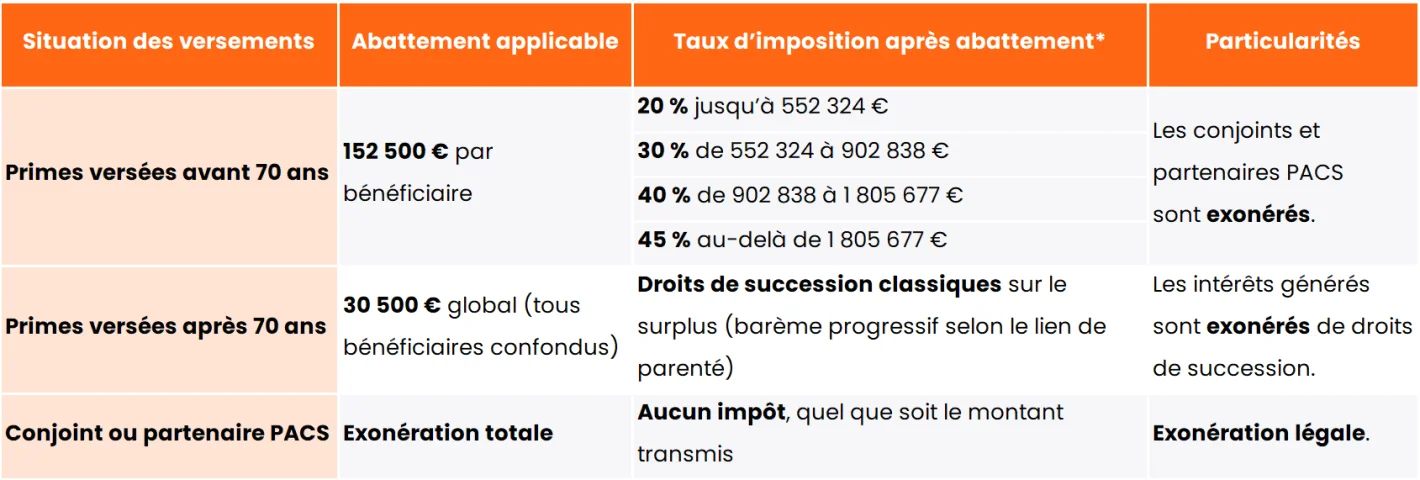Tableaux la fiscalité de l’assurance-vie à la succession