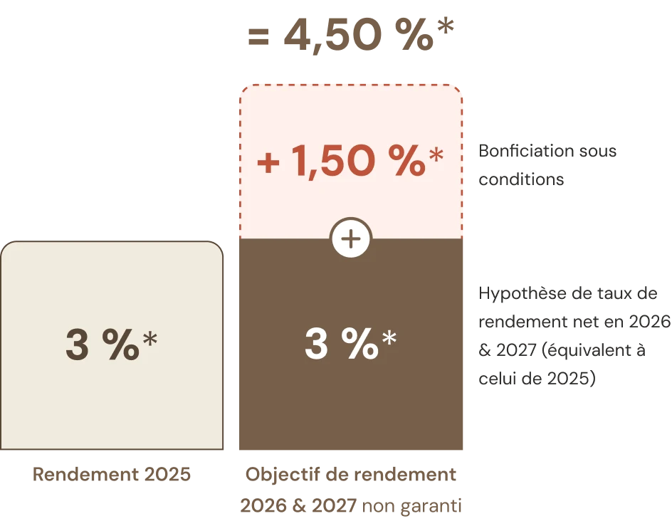 Graphique Generali