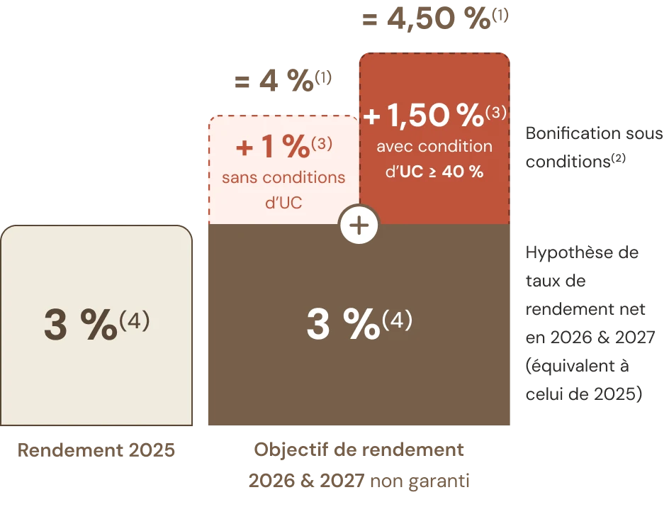 Graphique Suravenir Opportunités 2